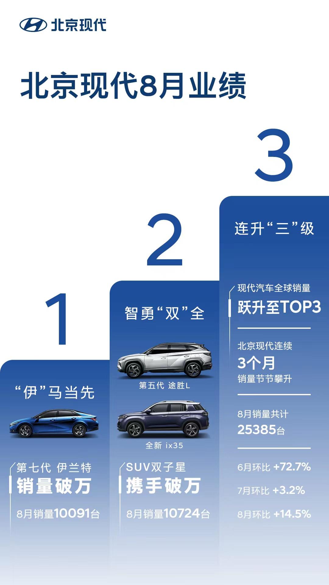 连升三级，北京现代8月业绩节节攀