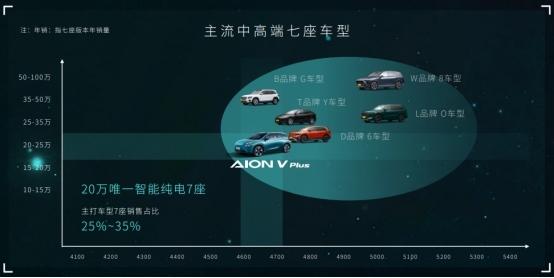 埃安8月销量再次夺冠 2023款AION V Plus将成未来增量密码