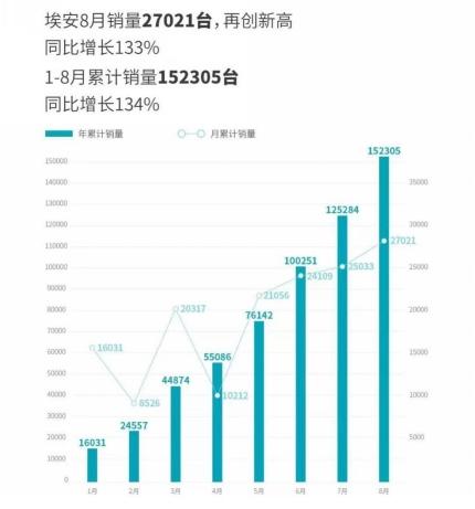 埃安8月销量再次夺冠 2023款AION V Plus将成未来增量密码