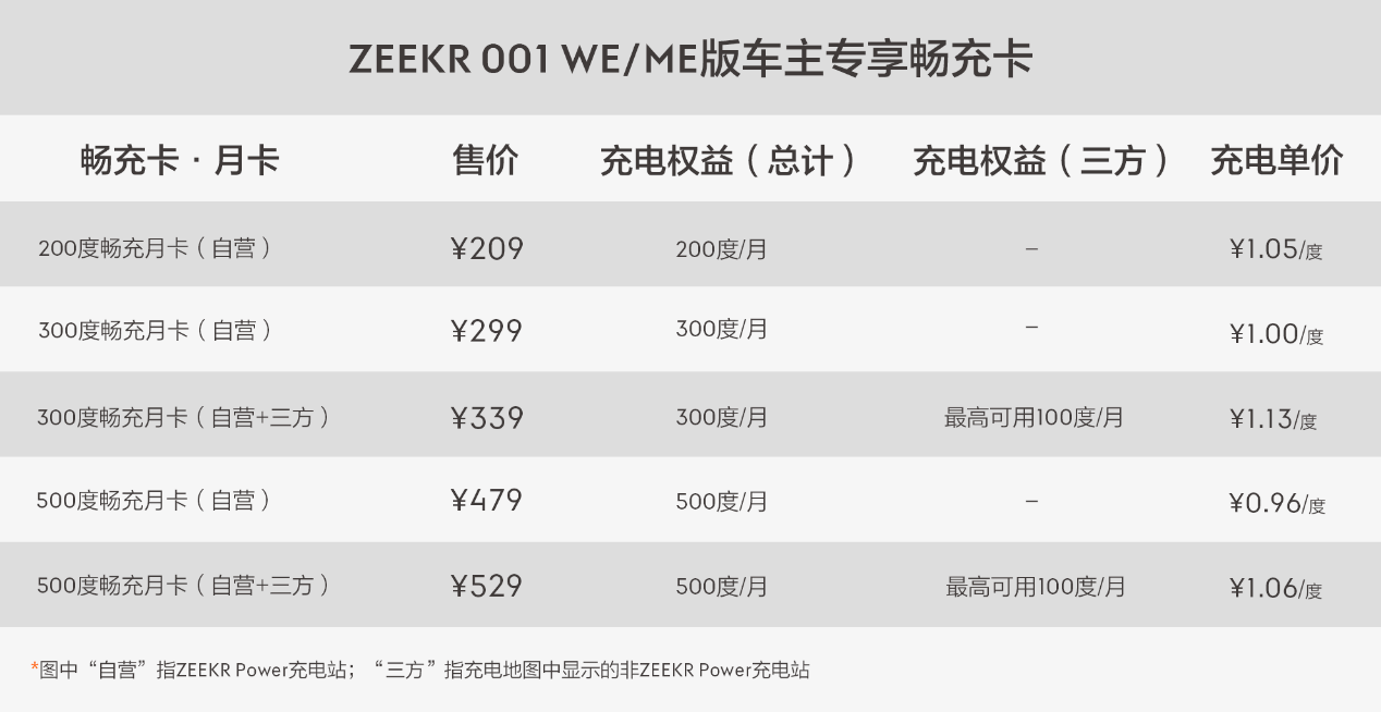 极氪推出车主专享充电卡，自建充电站已布局76城453站