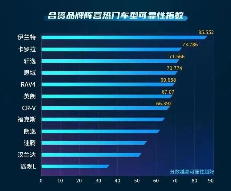 重回A级车万辆阵营，伊兰特重塑“潮流新宠”，北京现代全线飘红
