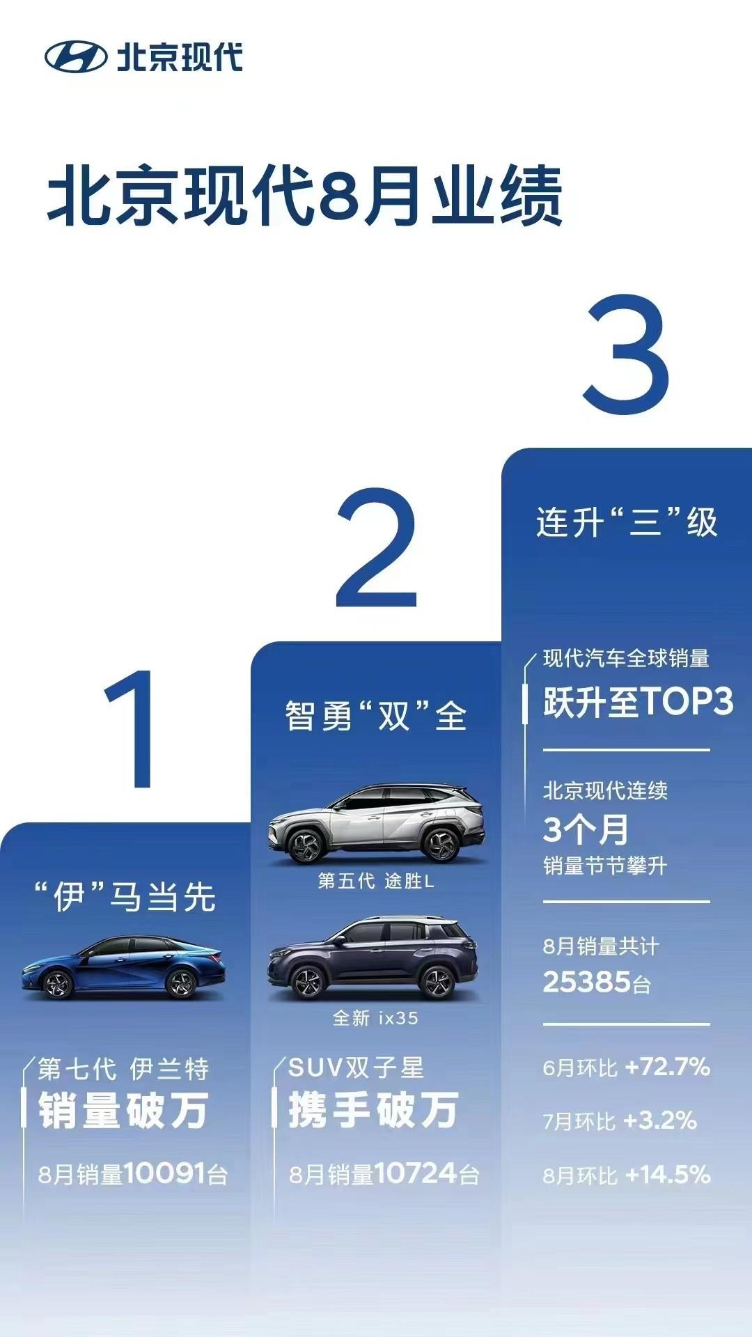 国民神车再次发力，第七代伊兰特连续月销走高，北京现代逆势而行