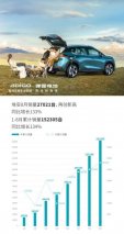 当销量首个20W+遇上首个10W+，这速度很埃安！