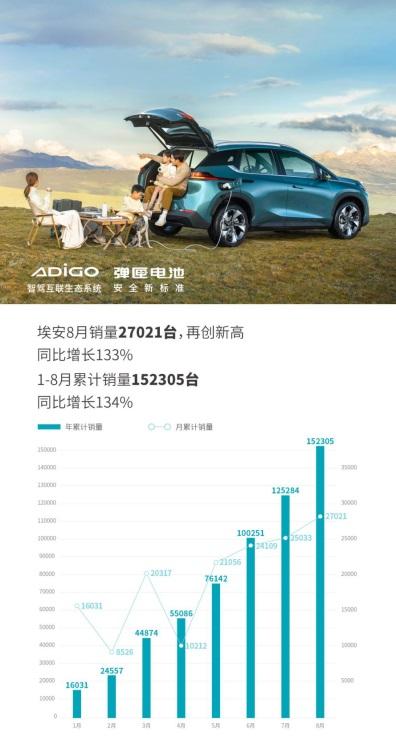 当销量首个20W+遇上首个10W+，这速度很埃安！