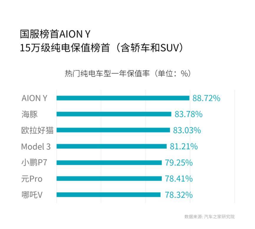 当销量首个20W+遇上首个10W+，这速度很埃安！