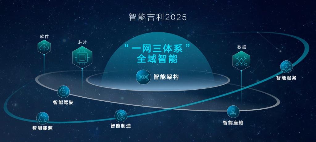 汽车产业成能源变革先行者,吉利加速新能源化、智能化转型