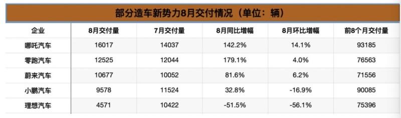 牢占新势力头部?拭目以待。