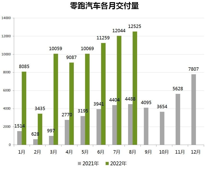 头部“新势力”格局洗牌,零跑如何逆袭稳占8月榜单前列?
