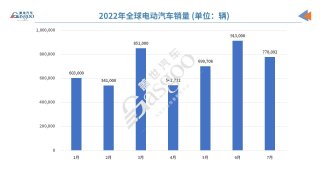 7月全球电动车销量：比亚迪宋PLUS首夺冠