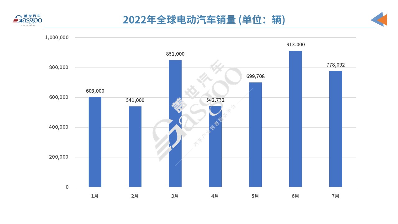 7月全球电动车销量:比亚迪宋PLUS首夺冠
