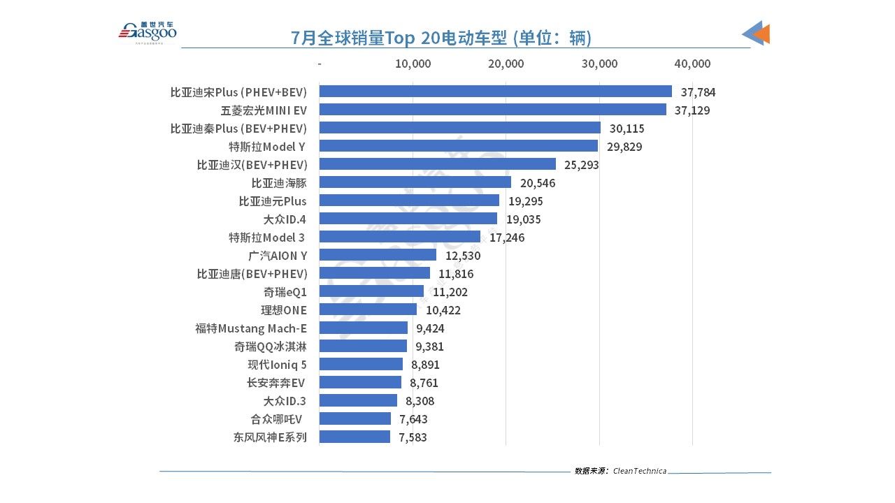 7月全球电动车销量:比亚迪宋PLUS首夺冠