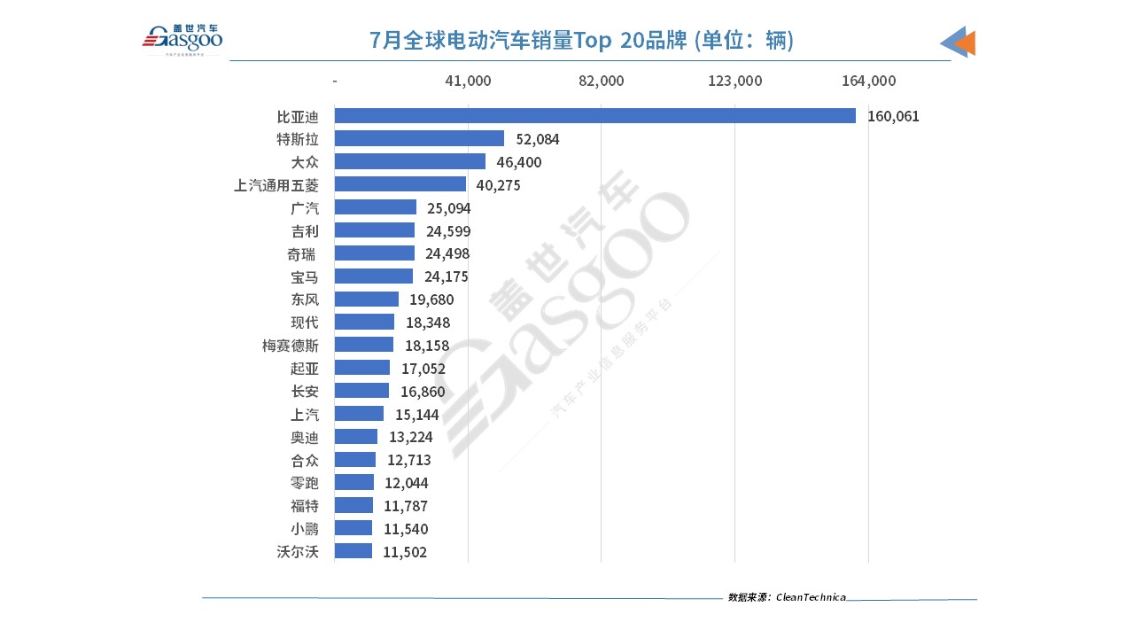 7月全球电动车销量:比亚迪宋PLUS首夺冠