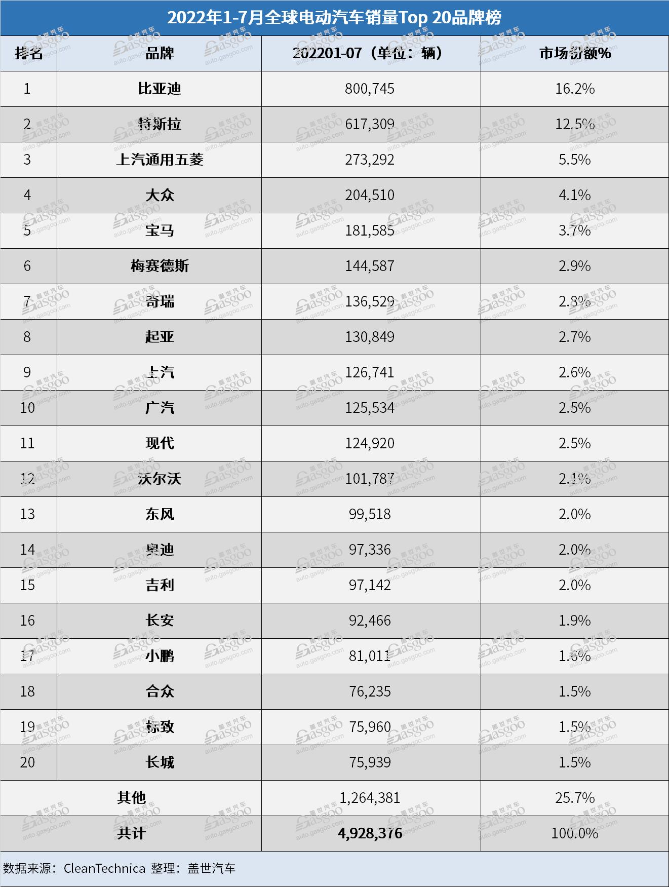 7月全球电动车销量:比亚迪宋PLUS首夺冠
