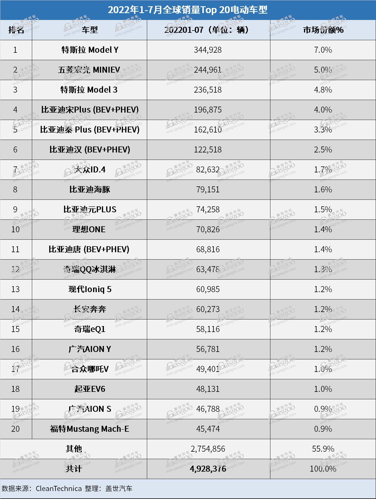 7月全球电动车销量:比亚迪宋PLUS首夺冠