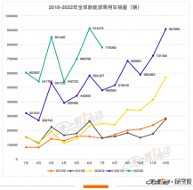 7月全球销量榜：比亚迪宋Plus首夺冠