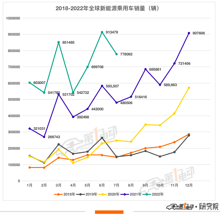 7月全球销量榜：比亚迪宋Plus首夺冠 东风风神E-Series首上榜