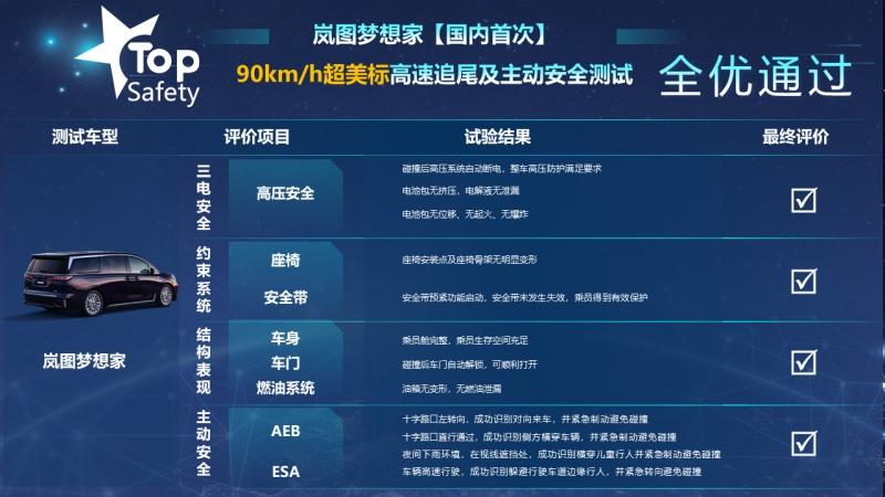 国内首次“90km/h超美标”追尾挑战成功,岚图梦想家演绎硬核实力