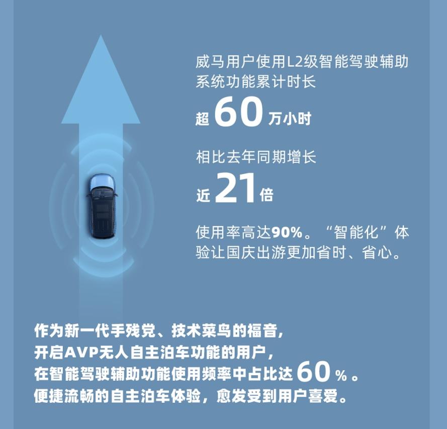 “十一”新能源出行再攀高峰 日均充电量同比增长152.3%