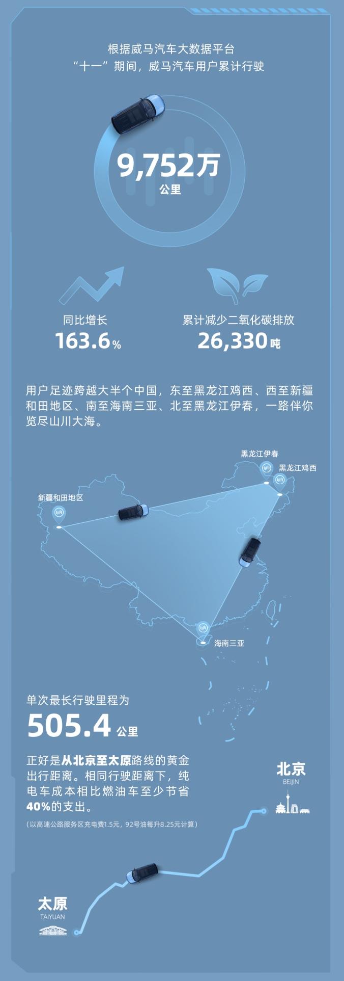 “十一”新能源出行再攀高峰 日均充电量同比增长152.3%