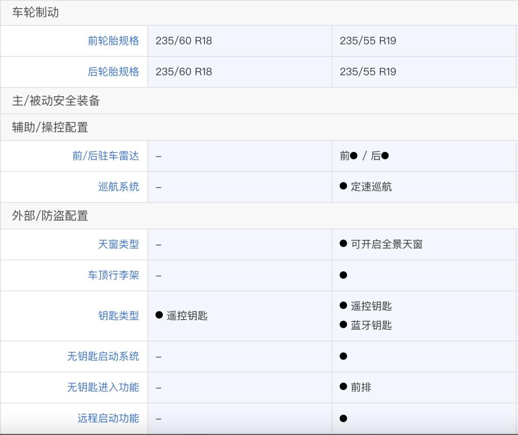落地不到25万 第四代胜达旅行家尊贵版值得购买 
