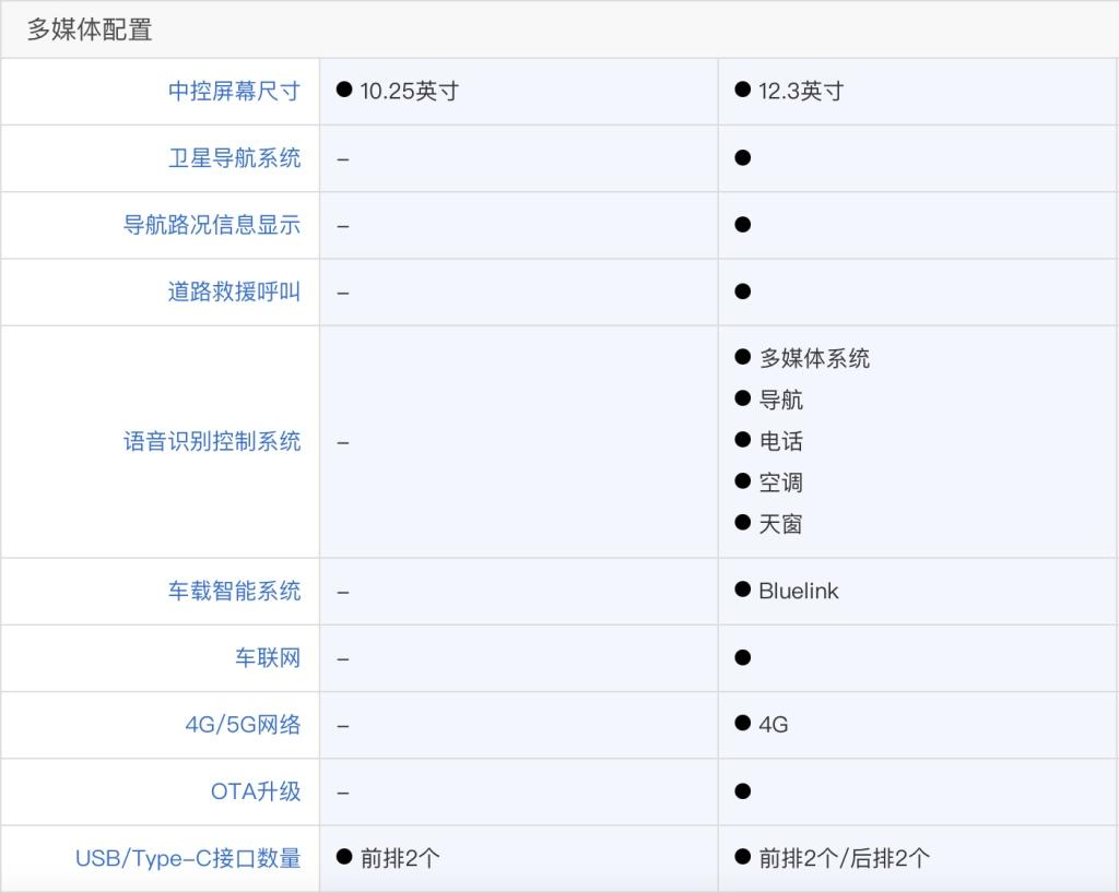 落地不到25万 第四代胜达旅行家尊贵版值得购买 