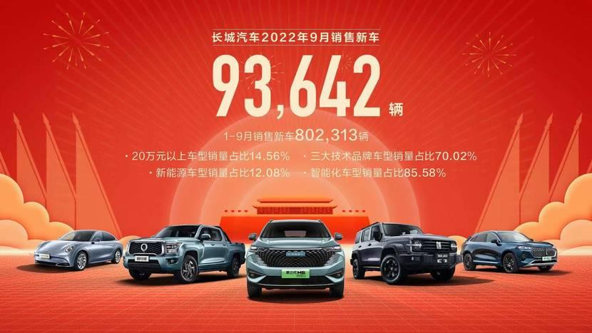 森林生态体系赋能 长城汽车9月新车销售9.36万辆