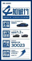 9月热销1.3万辆 北京现代SUV家族带动北京现代回归主流