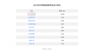 9月上汽乘用车问鼎新能源车出口冠军，产品进入欧洲多国纯电市场销量前十