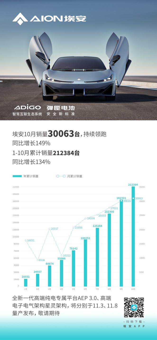 卷王埃安月销再破3万，1-10月累计超21万辆提前超额完成年度目标
