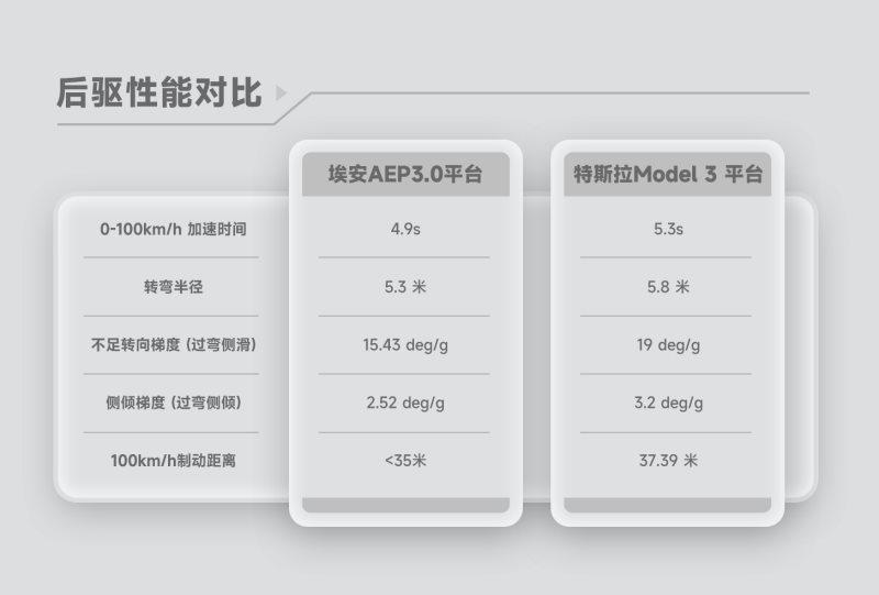 前车退场，Hyper登场！AEP 3.0技术将赶超特斯拉