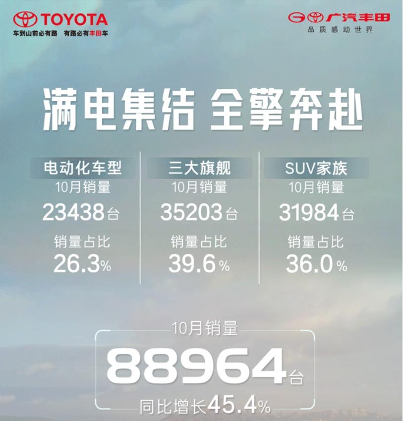 广汽丰田1-10月销量超84.5万台  全速迈向“百万产销俱乐部”