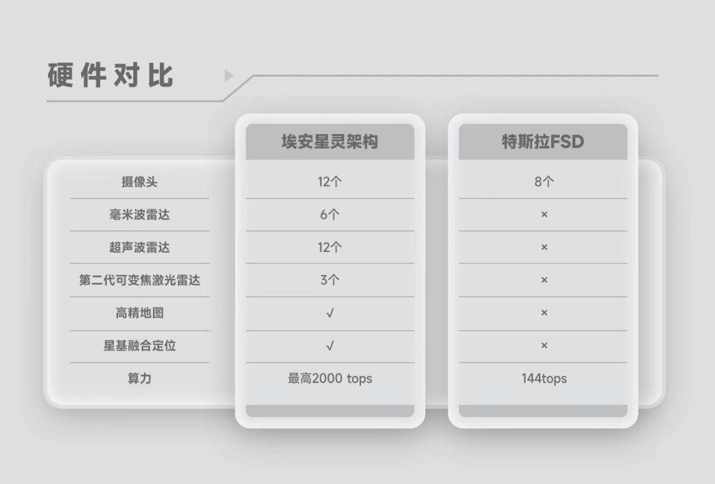 全球首创风云三号红外遥感+航天级星基融合定位，埃安星灵架构智驾安全超越特斯拉