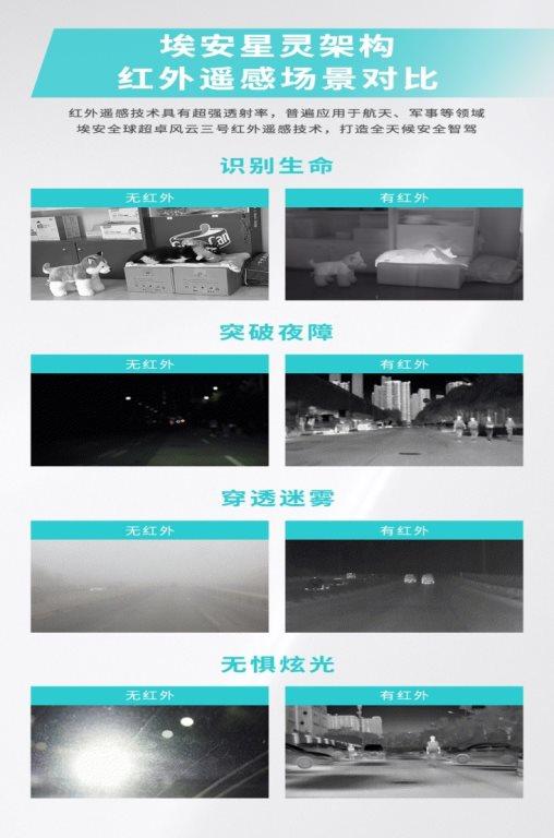 全球首创风云三号红外遥感+航天级星基融合定位，埃安星灵架构智驾安全超越特斯拉