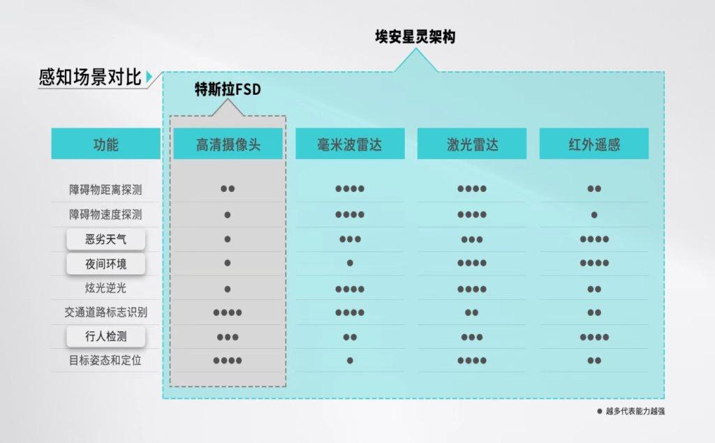 全球首创风云三号红外遥感+航天级星基融合定位，埃安星灵架构智驾安全超越特斯拉
