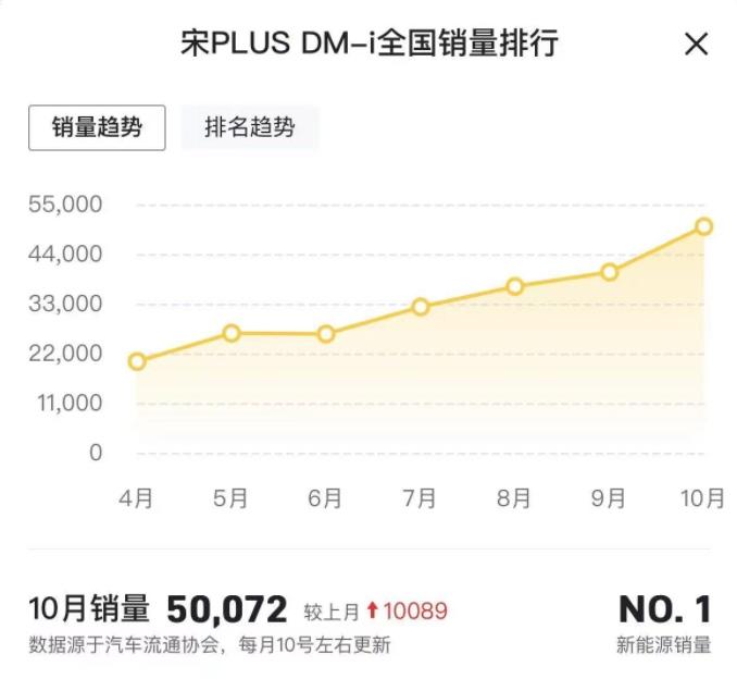 10月热销50072辆，比亚迪宋PLUS DM-i斩获PHEV和SUV双料冠军