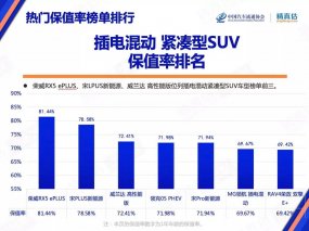 上汽乘用车10月双品牌保值率再度跻身TOP10