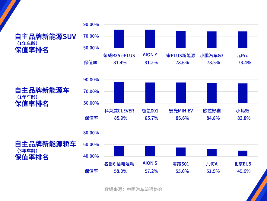上汽乘用车10月双品牌保值率再度跻身TOP10