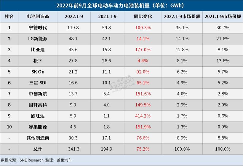 9月全球电动车电池装机量:宁王再创新高
