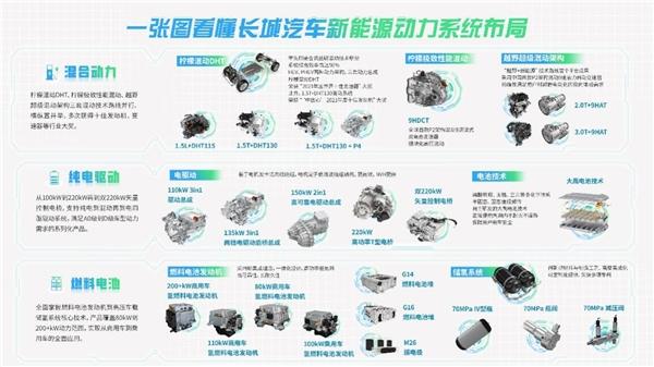 新能源汽车江湖越来越卷，长城汽车凭全面布局实力强势突围