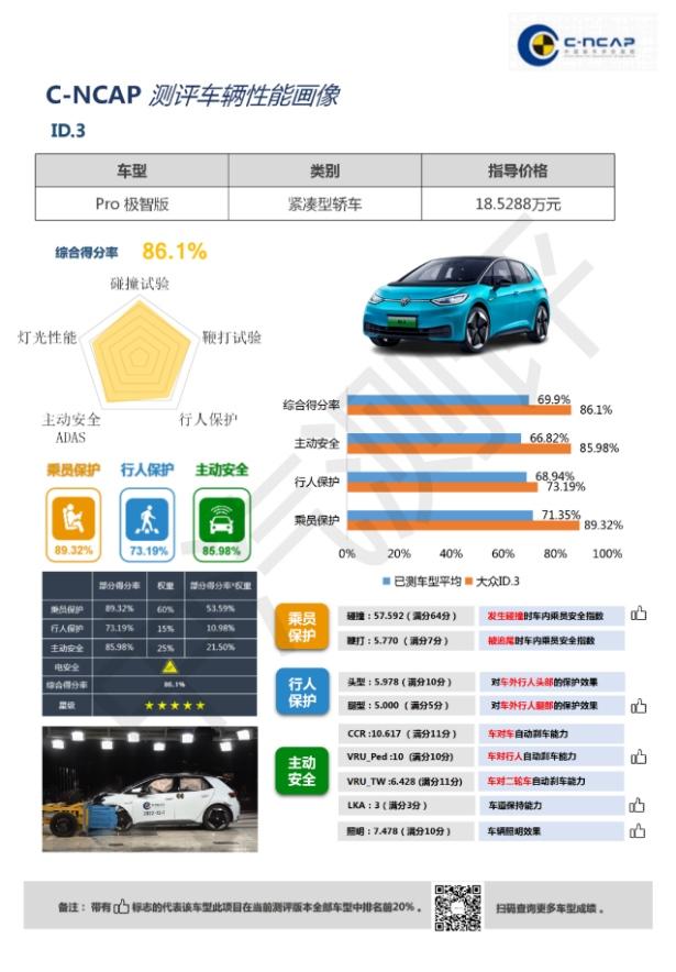 上汽大众ID.3获C-NCAP“五星级”认证