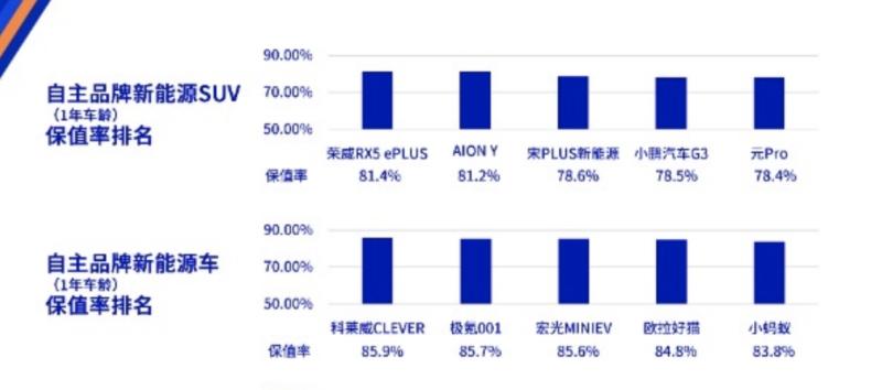 一年保值率堪比特斯拉！国产新能源车居然如此能打