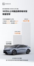 极氪001月交付持续破万 同比增长447.3% 累计交付66611台 连续5个月环比增长