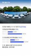 气势如虹，哪吒汽车11月交付15072台