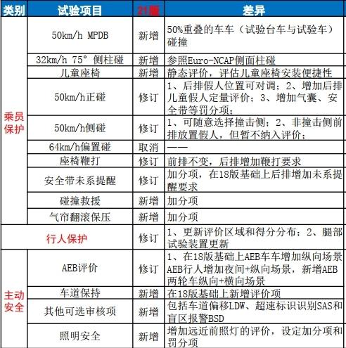 荣获2021版C-NCAP首个MPV五星认证,风行游艇重新树立行业安全标杆