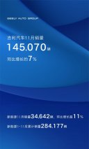 同比增长7% 吉利汽车11月销量145070辆