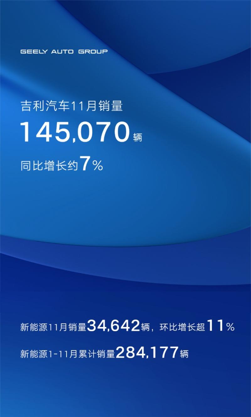 同比增长7% 吉利汽车11月销量145070辆 
