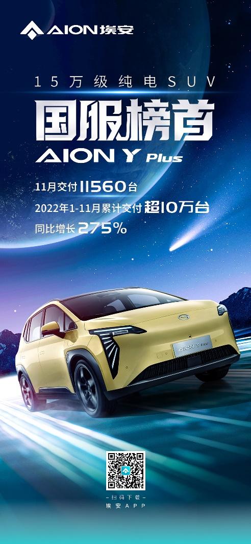 今年交付破10万！国服榜首AION Y Plus独领风骚