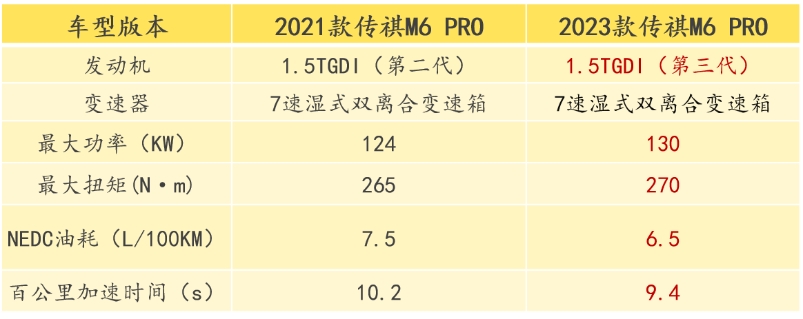 全系动总升级，幸福加倍，2023款传祺M6 PRO全新上市！