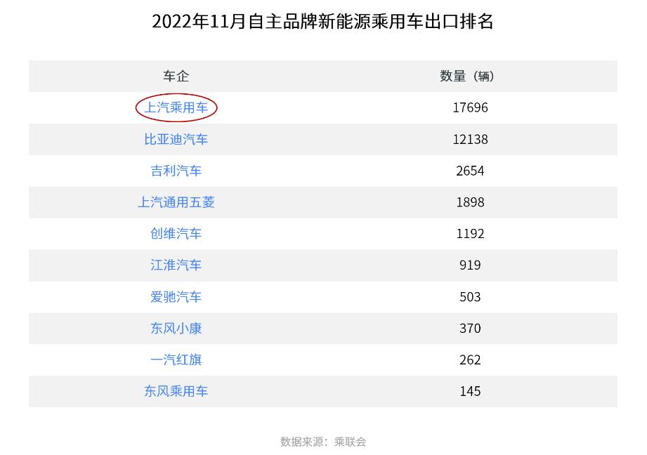 11月出口1.7万辆,上汽乘用车连续7个月斩获自主品牌新能源乘用车出口销量冠军!