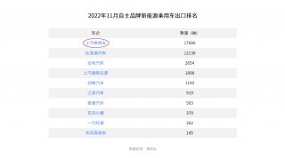 11月出口1.7万辆，上汽乘用车连续7个月斩获自主品牌新能源乘用车出口销量冠军！